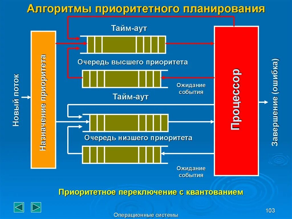 Планирование процессов и потоков. Алгоритм приоритетного планирования. алгоритмы планирования потоков. алгоритмы планирования процессов в ос. операционная система планирования.