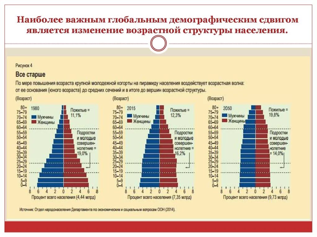 Какие различия по возрастному составу населения. Демографическая ситуация в России схема.