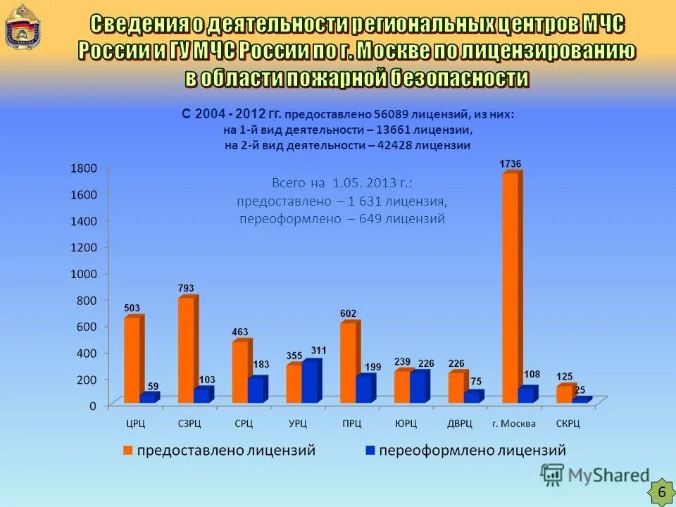 Лицензирование в области пожарной безопасности. Виды деятельности в области пожарной безопасности. Лицензирование услуг в области пожарной безопасности. Количество видов деятельности в области пожарной безопасности.