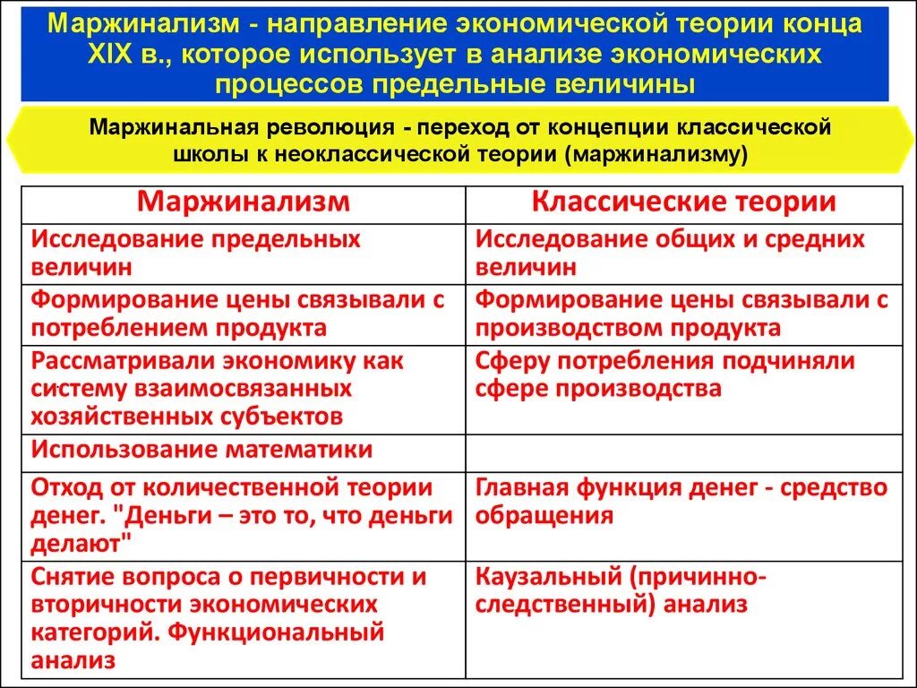 Направление развития экономической теории. Маржинализм экономическая школа. Основные теории маржинализма. Основные направления маржинализма. Основные черты маржинализма.