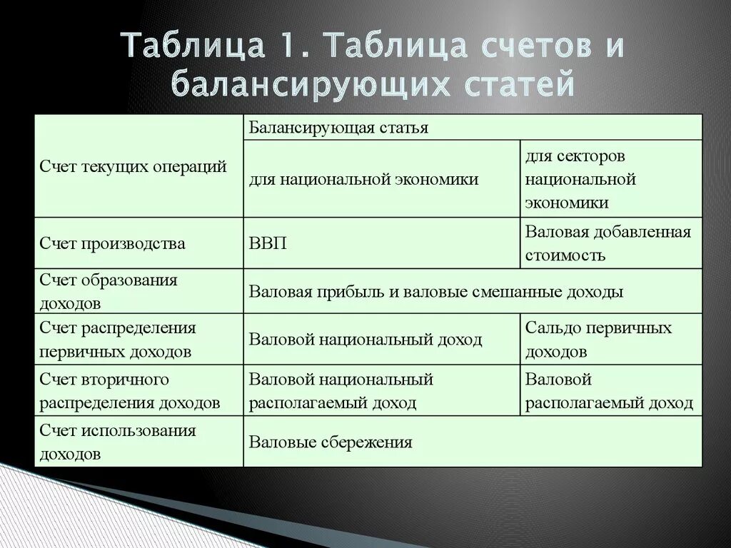 Статьи счета производства. СНС таблица. Счет СНС балансирующая статья это. Счета СНС таблица. Балансирующую статью счета производства.