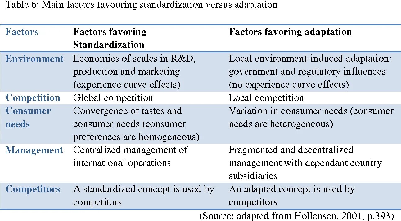 Main factors. Standardization adaptation. Презинтацияglobal marketing Strategy: Standardization vs adaptation. Standardization vs adaptation of products. Презентация Global marketing Strategy: Standardization vs adaptation.