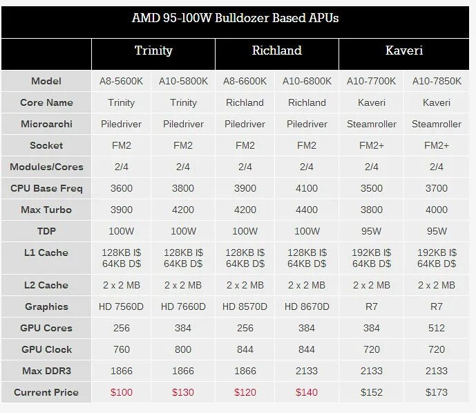 Модели процессоров amd. Процессор AMD a10. АМД а10. АМД а10 характеристики. АМД а10 сокет.