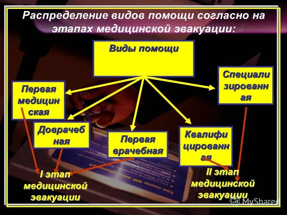 Распределите виды эвакуации по длительности