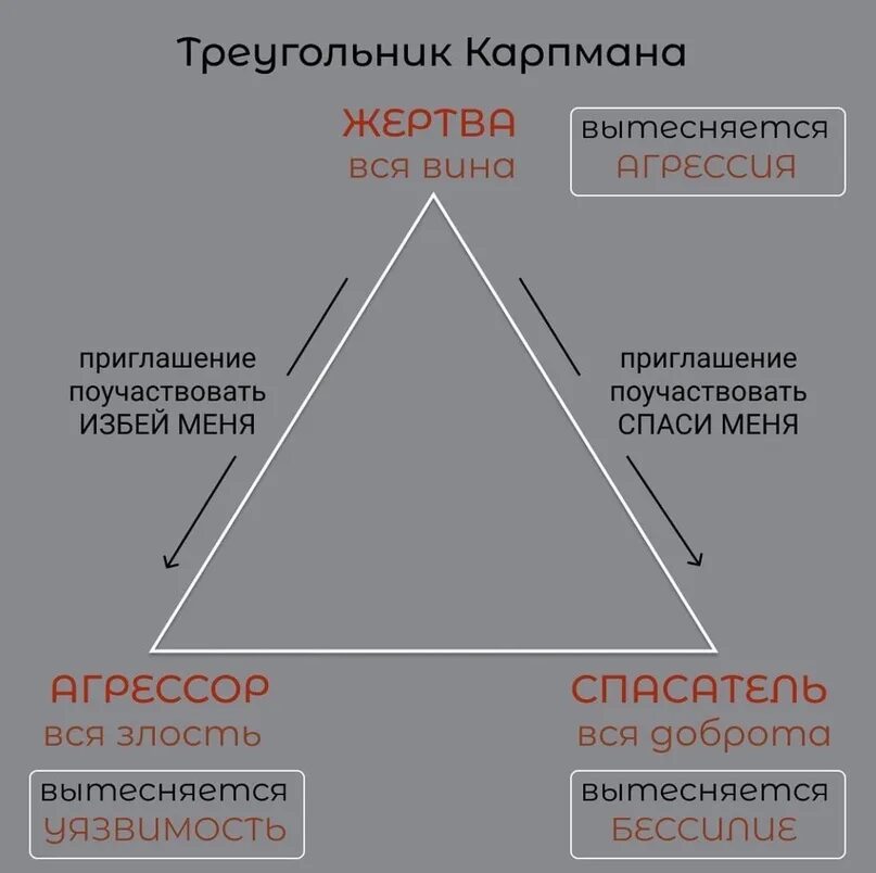 1 уровень треугольник. Жертва спасатель преследователь треугольник. Психологический треугольник Карпмана. Психодраматический треугольник Стивена Карпмана.