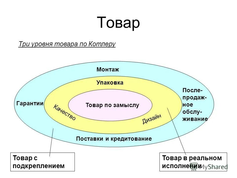 Три уровня товара по Котлеру. Многоуровневая модель товара. Модель товара по Котлеру. Три уровня товара по ф. Котлеру. В маркетинге товар является