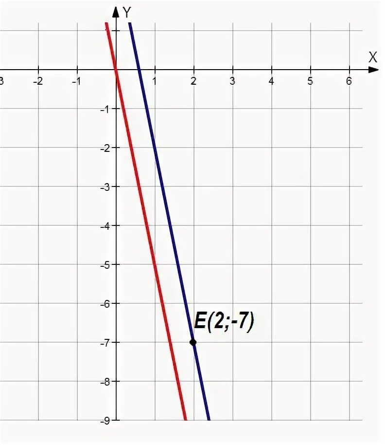 Прямая y 5x 1 является. Прямая y=2x+b. прямая y=kx+5. прямая y 5x b проходит через точку 2 7 найдите b. прямая y kx b проходит через точки a 2 7 и в -1 -2 найти величины k b.