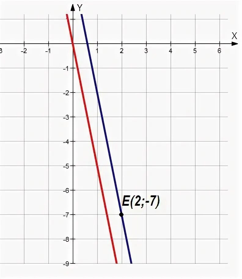 Прямая y 5x является. Прямая y=2x+b. Прямая y=KX-2. Прямая y=KX+5. Y=KX+A/X+B.