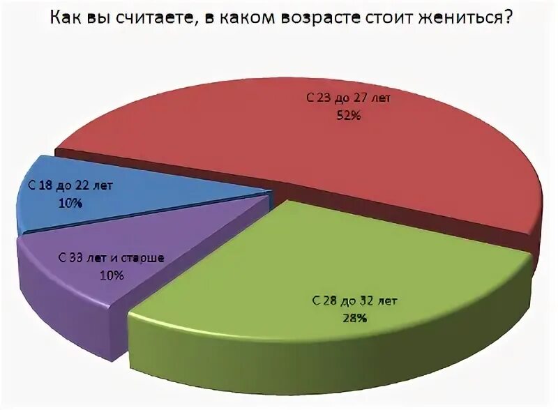 Во сколько лет лучше жениться. В каком возрасте выходят замуж. В каком возрасте женятся. В каком возрасте лучше всего жениться.