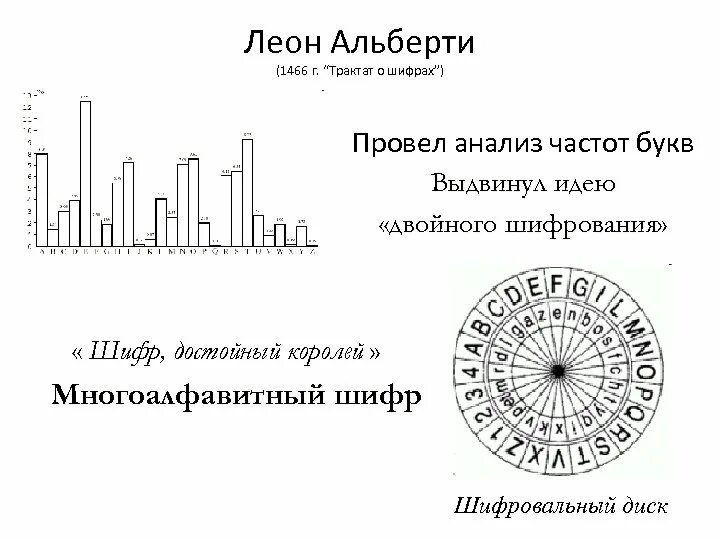 Криптография диск Альберти. 102 частоту букв в русском языке