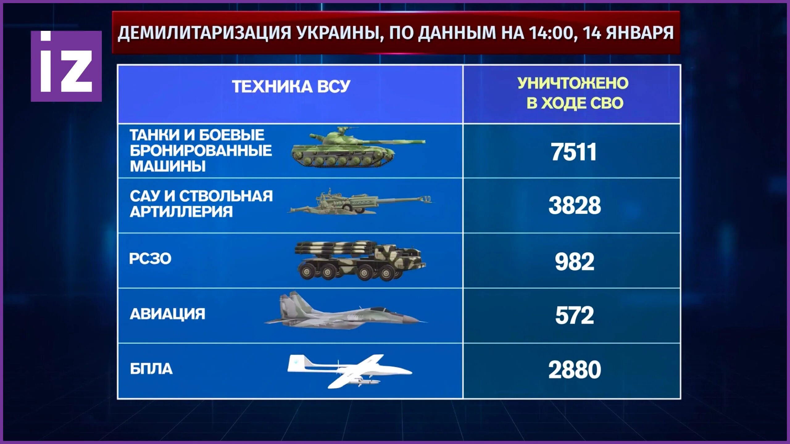 Разрушающие операции. Сколько уничтожено техники ВСУ. Самолеты армии России. Всего с начала проведения специальной военной операции уничтожены. Уничтоженная техника ВСУ таблица.