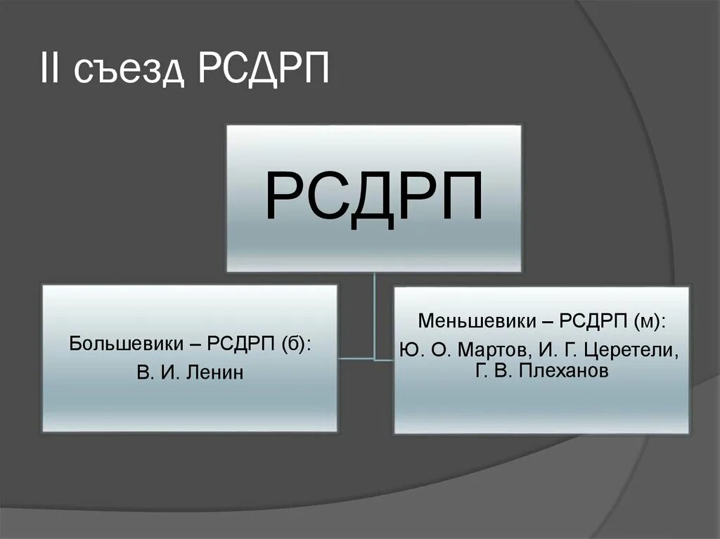 Второй рсдрп. 2 съезд рсдрп. ii съезд рсдрп меньшевики. съезды рсдрп. i съезд рсдрп.