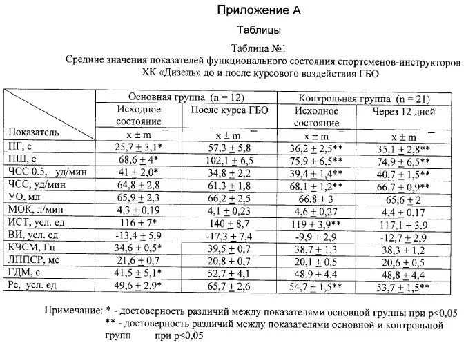 Таблица;оценки показателей функционального состояния. Показатели функционального состояния организма таблица. Оценка функционального состояния спортсмена. Измерение частоты сердечных сокращений и оценка показателей. Спортивные показатели спортсмена