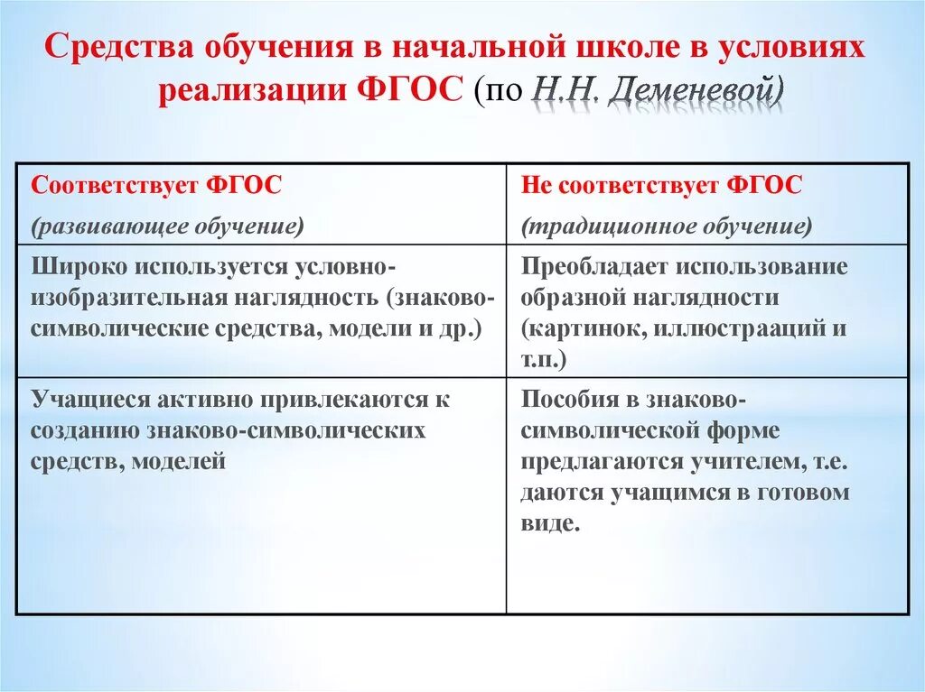 Традиционное обучение в школе. Традиционное обучения в начальной школе. Условия обучения традиционного обучения. Традиционное обучение понятие. Результат традиционного обучения