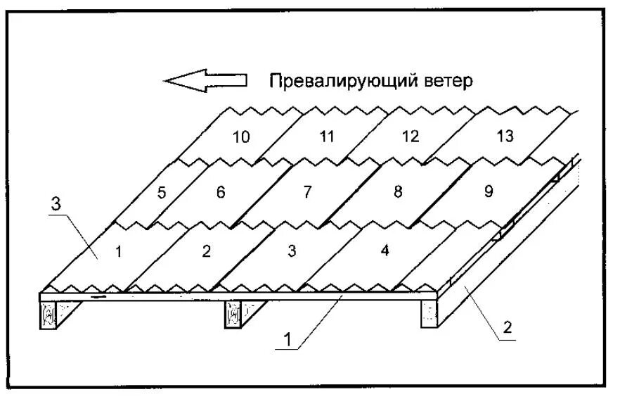 Как крепить ондулин. Схема крепления шифера 8 волнового. Схема устройства шиферной крыши. Ондулин обрешетка схема монтажа. Схема укладки ондулина на односкатную крышу.