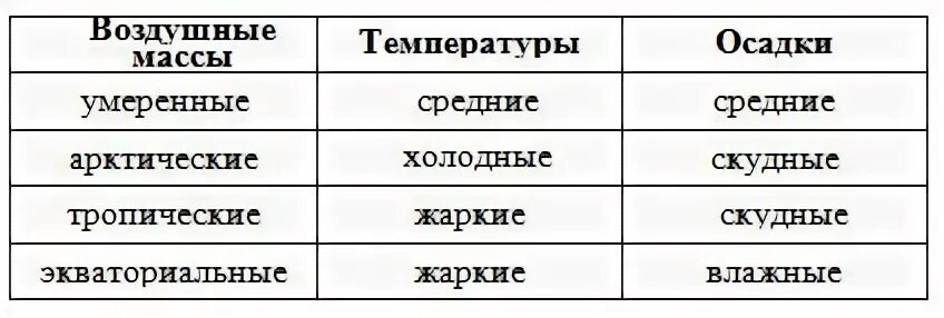 Типы воздушных масс таблица 6 класс Таблица по поясам по географии 7 класс