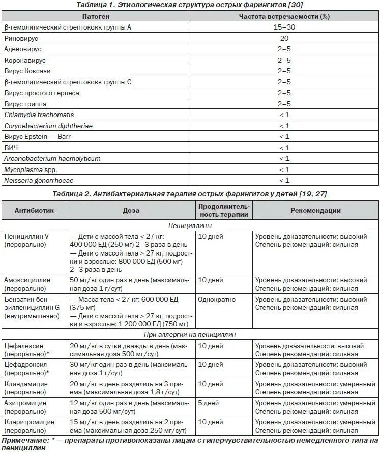 Антибиотики при фарингите у взрослых. Острый фарингит антибиотик. Антибактериальная терапия при фарингите. Антибиотик при остром фарингите у ребенка. Самое эффективное лечение фарингита