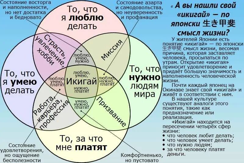 Икигай. Принципы Икигай. Японская концепция Икигай. Икигай пример. Сценарий самой себе провести