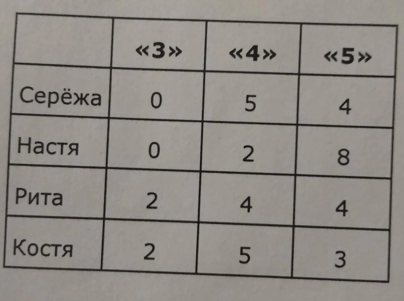 Алеша посчитал сколько троек четверок и пятерок. Пятиклассники сравнивали свои четвертные отметки. Сколько нужно пятерок и четверок до четверки если у тебя половину 3?.