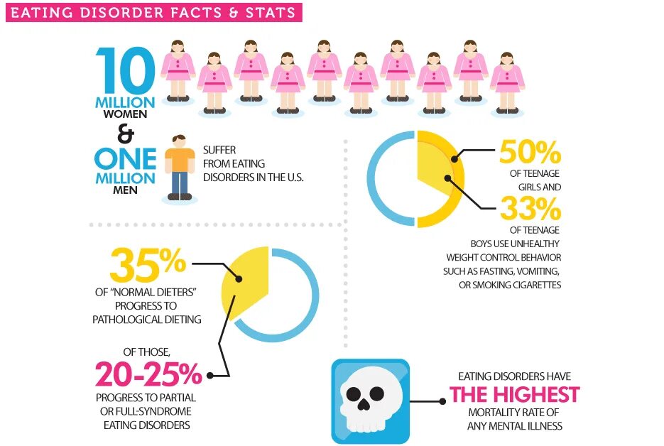 Рџљ eating disorder test. Eating Disorders. Инфографика инвалиды. Eating Disorder statistics. Ana eating Disorder.