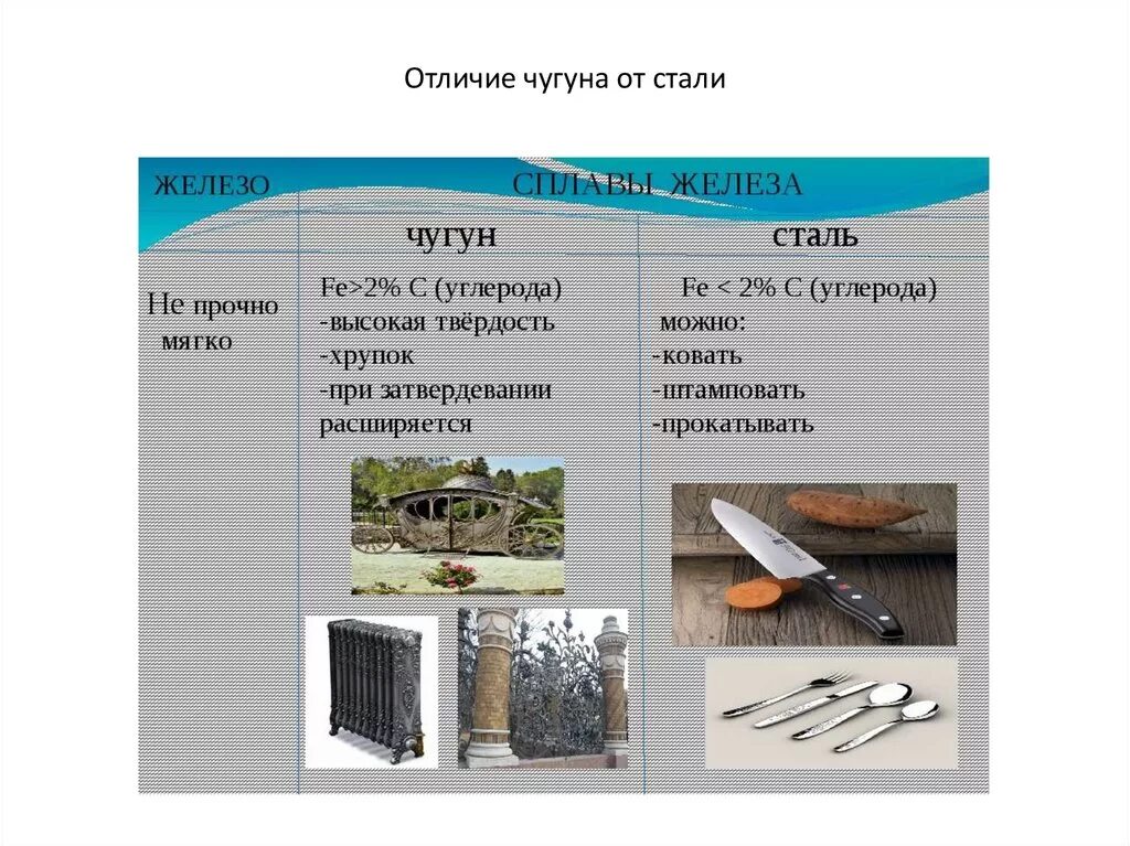 Как отличить стали. Сталь от чугуна отличается. Отличие стали от чугуна кратко. Отличие сплавов стали от чугуна. Чугун и сталь отличия.
