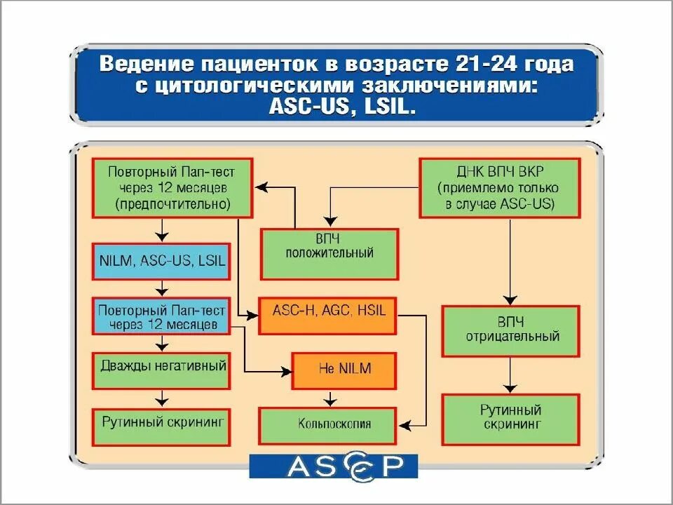 Высокую степень интраэпителиального. Отсутствие интраэпителиального поражения. отсутствие интраэпителиального поражения эпителия что это такое. nilm отсутствие интраэпителиального поражения и малигнизации что это. nilm цитология отсутствие интраэпителиального поражения.