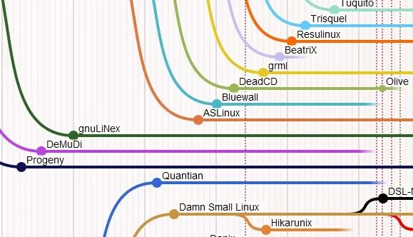 Length linux. Compare linux distros repositories by packeges.