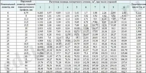 Арматура стальная вес