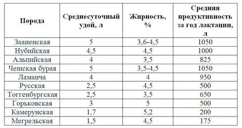 Удой козы в сутки