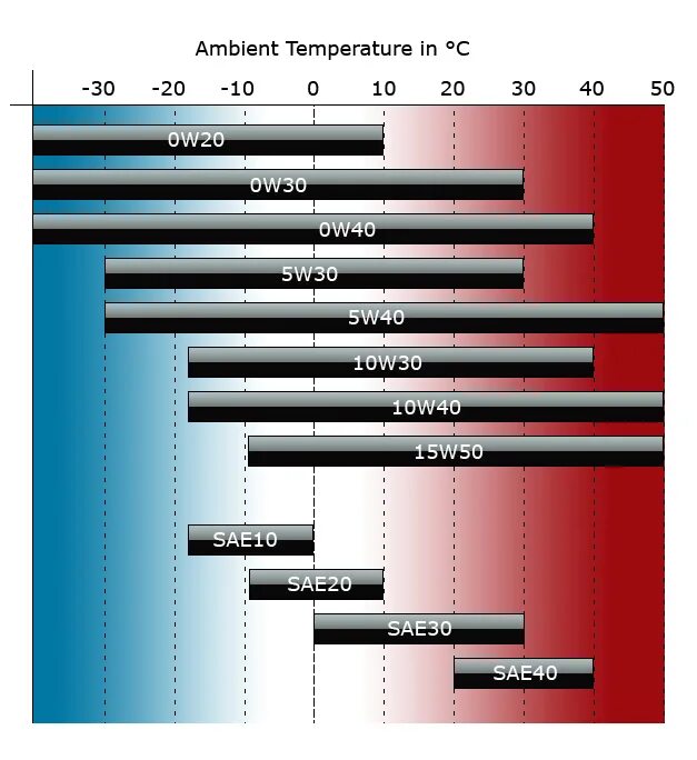 Масло 5w50 температурный диапазон. Таблица температур моторных масел. Индекс вязкости моторного масла таблица. Таблица вязкости моторных масел. Классификация моторного масла по вязкости и температуре.
