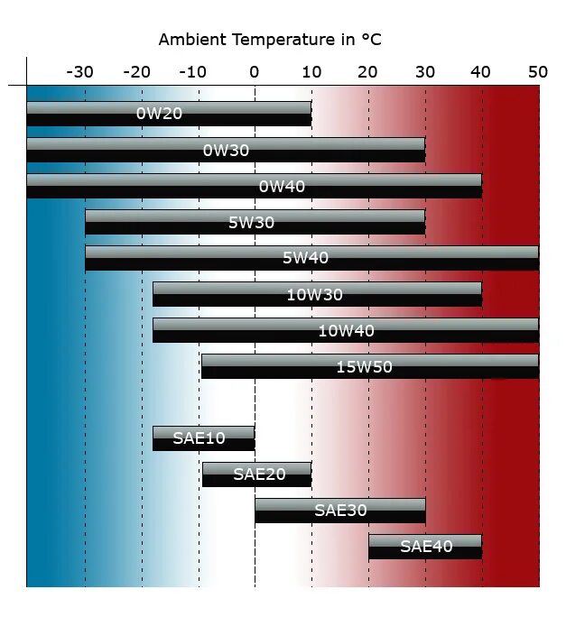 Вязкость моторного масла 10w 40. Таблица вязкости моторных масел. Вязкость моторного масла 5w20. Диаграмма вязкости моторных масел. Масло 10w 40 что означает