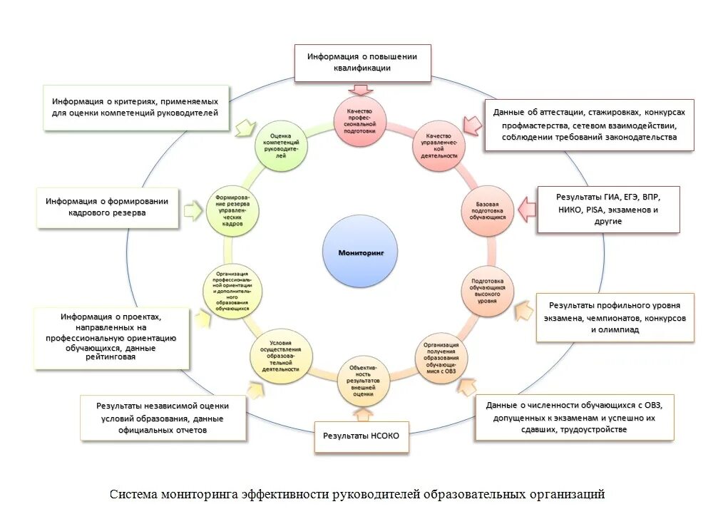 Показатели эффективности мониторинга в образовании. Мониторинг эффективности руководителей образовательных организаций. Показатели эффективности системы мониторинга. Показатели повышения эффективности руководства.