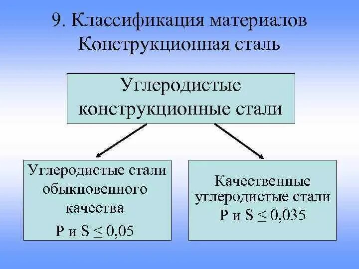 Классификация углеродистых конструкционных сталей. Классификация углеродистых конструкционных сталей по качеству. Углеродистые конструкционные стали классификация. Классификация сталей материаловедение. Углеродистые стали группы