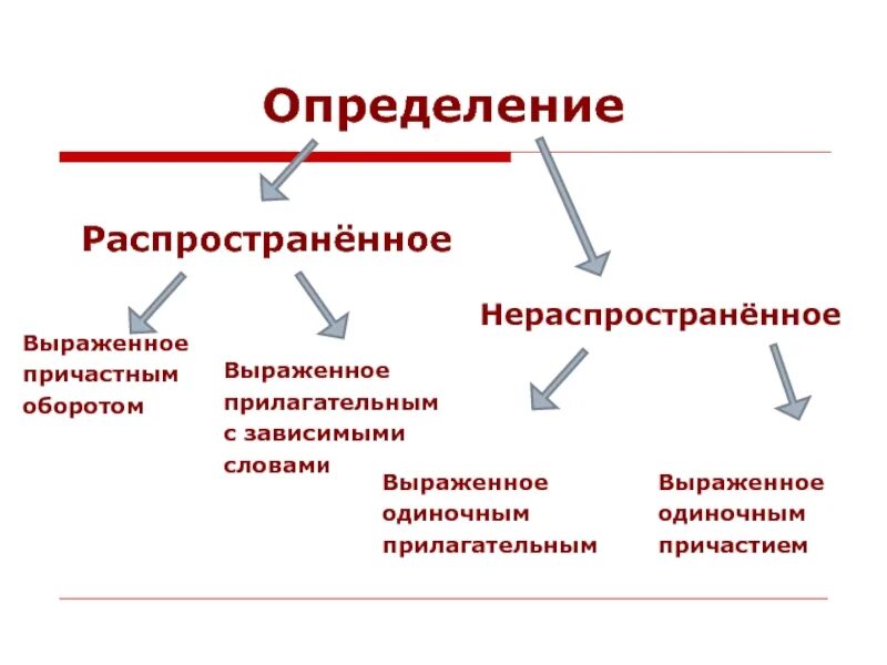 Распространенное определение выраженное причастным оборотом. Распространённое и нераспространённое определение. Распространенное и нераспространенное определение. Распространенные и нераспространенные определения.