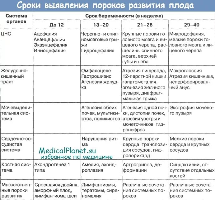 Анализ раньше срока. Врожденные пороки развития плода УЗИ. Врожденные пороки развития таблица. Диагностика пороков развития плода. Пороки развития у зародышей.