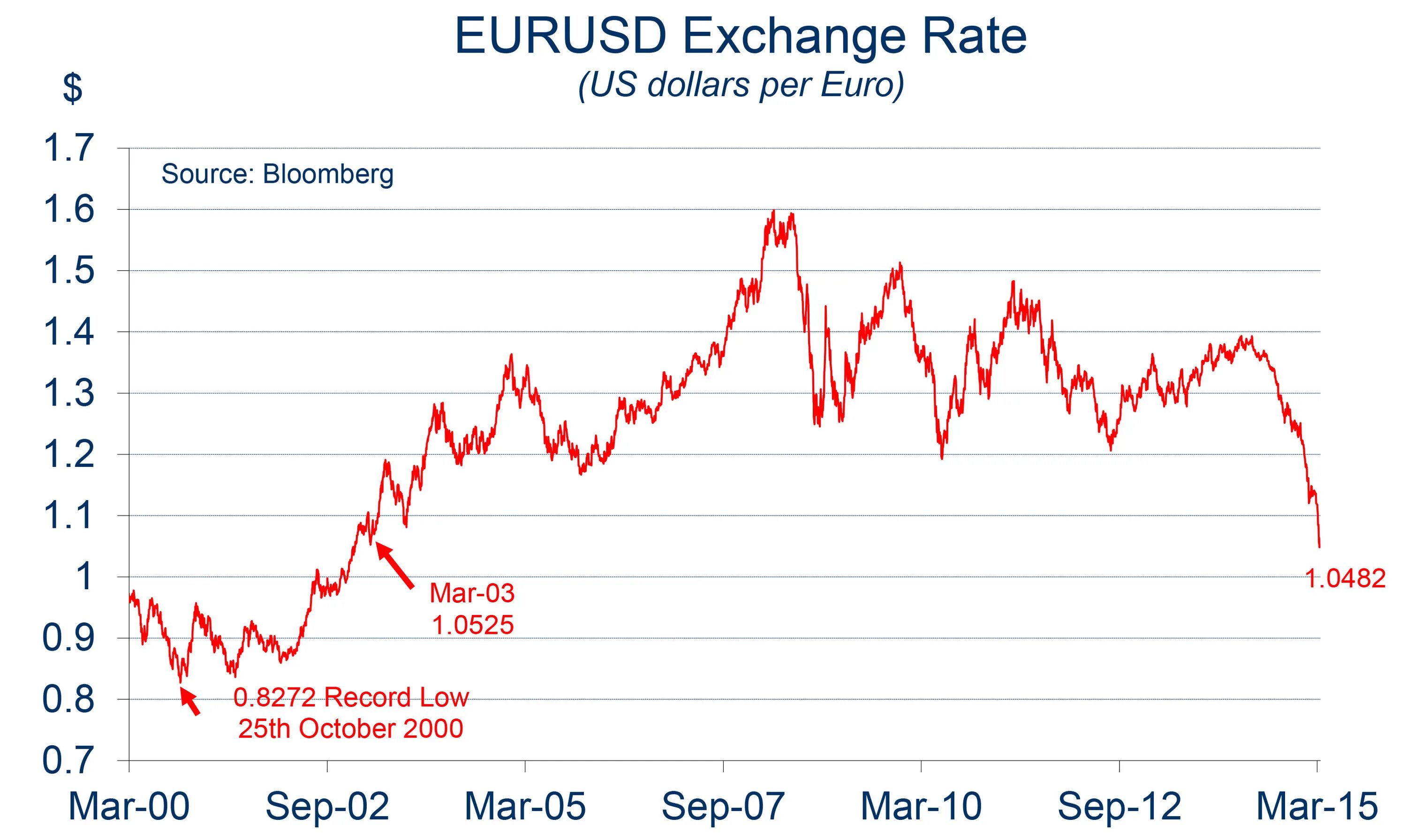 Доллар и евро цена. Dollar to Euro Exchange. Euro to Dollar Exchange rate. EUR USD rate. Us Dollar Exchange.