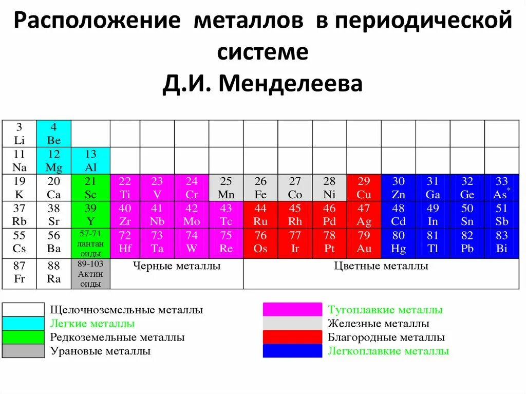 Положение металлов в периодической таблице д.и Менделеева. Расположение металлов в периодической системе. Металлы в периодической системе Менделеева. Положение металлов в периодической системе химических элементов.