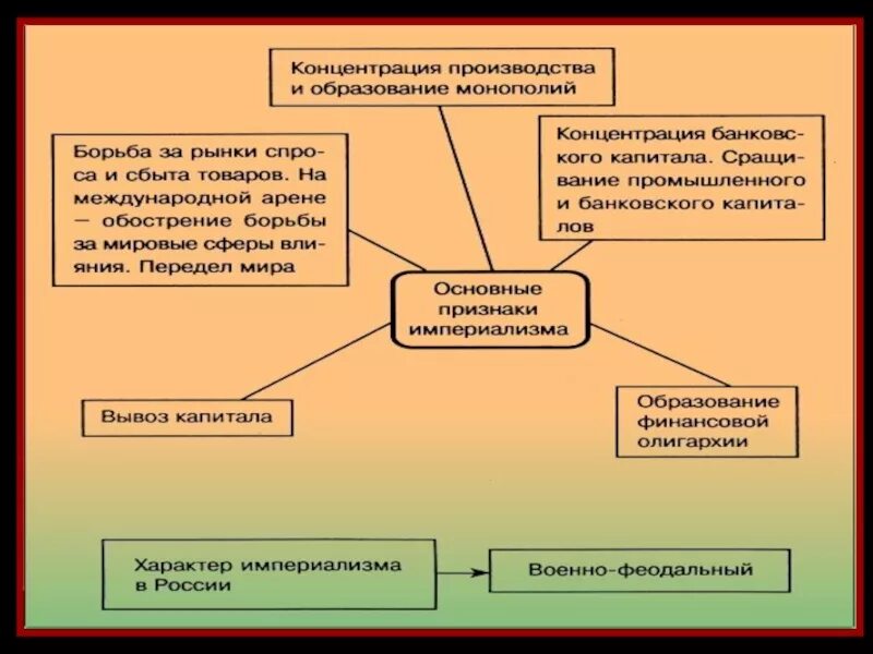 Какую роль в экономике россии играла монополия. Формы монополий в России начала 20 века. Монополии 20 века в России. Монополии в начале 20 века. Монополизация в России в начале 20 века.