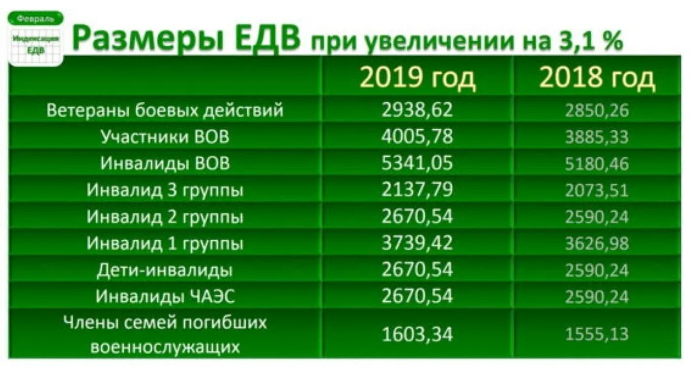 Сколько прибавят инвалидам в 2024. ЕДВ инвалидам 3 группы в 2022 году. Сумма ЕДВ ветеранам боевых действий в 2022. Размер пенсии ветерана боевых действий. ЕДВ инвалидам 2 группы в 2022 году.