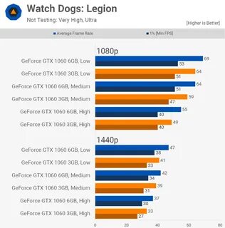 Gtx 3060 vs 1060