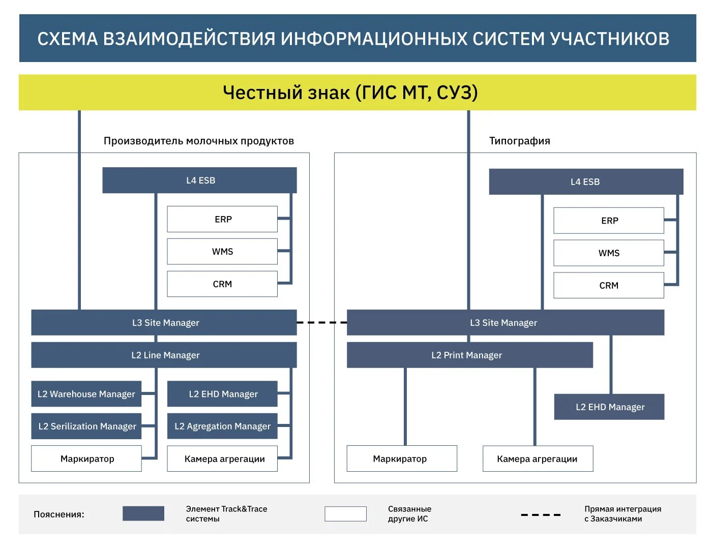 Ис мдлп. Обратный Акцепт маркировка что это. Прямой Акцепт маркировка лекарственных средств. Схема маркировки лекарственных средств. Маркировка программного обеспечения.