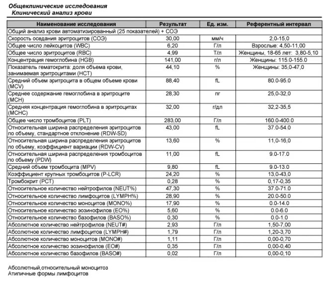 Rdw понижено у женщин. Ширина распределения эритроцитов SD. Стандартное отклонение ширины распределения эритроцитов. Ширина распределения эритроцитов по объему норма. RDW-SD В анализе крови что это такое.
