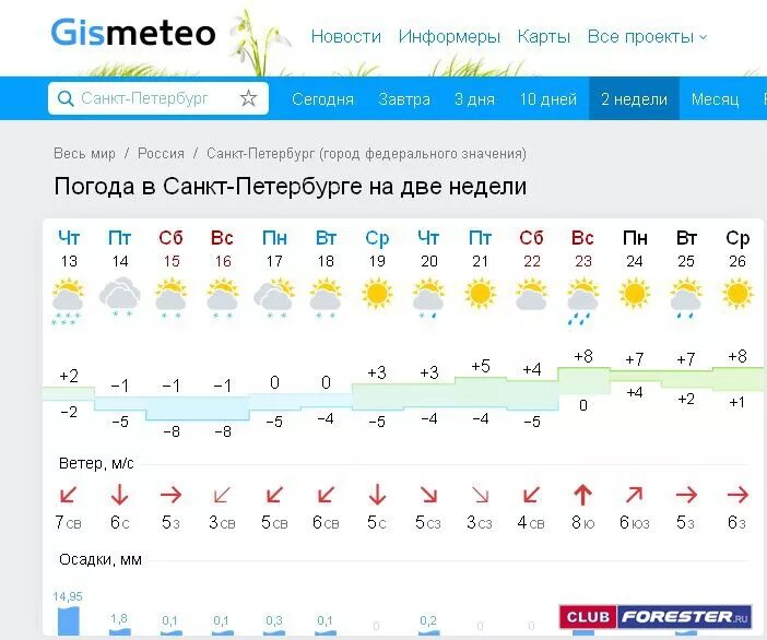 Погода гисметео спб. Погода в Санкт-Петербурге на неделю.