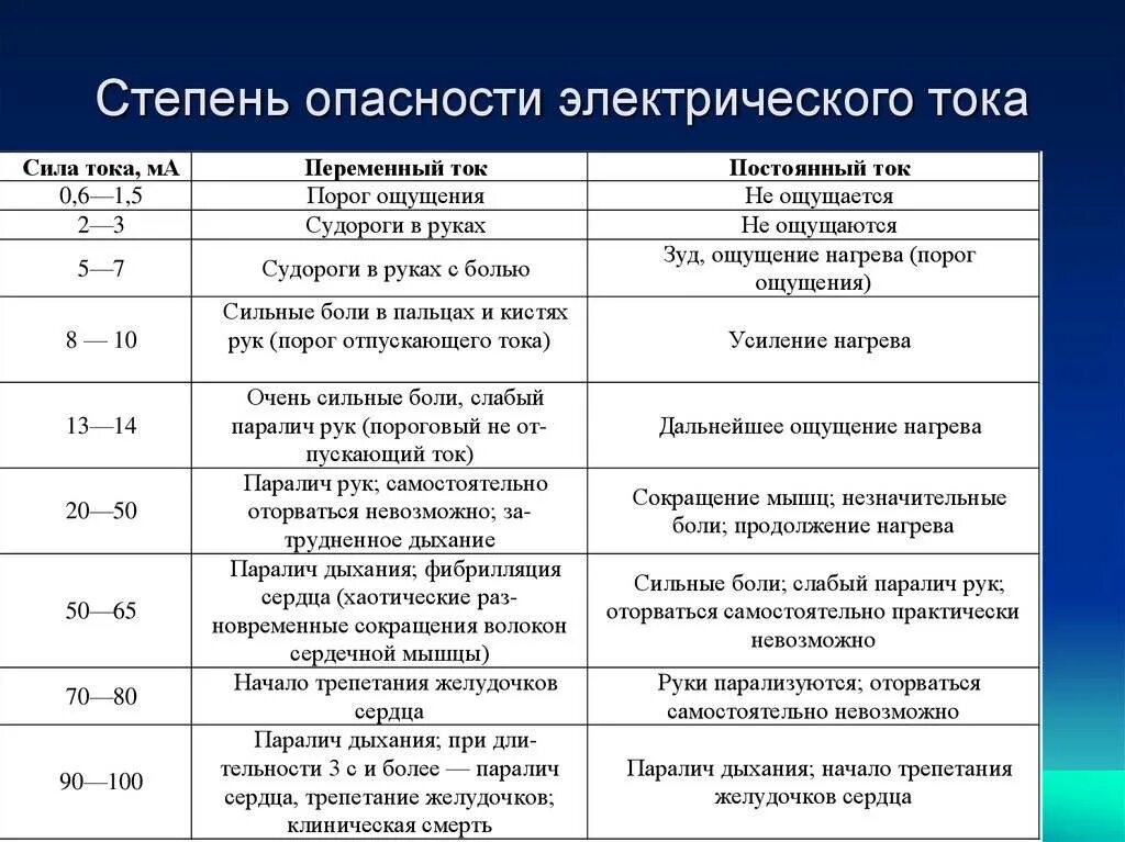 Действие напряжения на человека. Степень опасности электрического тока. Степени удара электрического тока. Опасность электрического тока таблица. Степени и признаки поражения электрическим током.