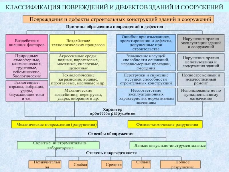 Классификация повреждений и дефектов зданий и сооружений. Классификация дефектов и повреждений строительных конструкций. Классификация повреждений строительных конструкций. Причины возникновения дефектов конструкций.