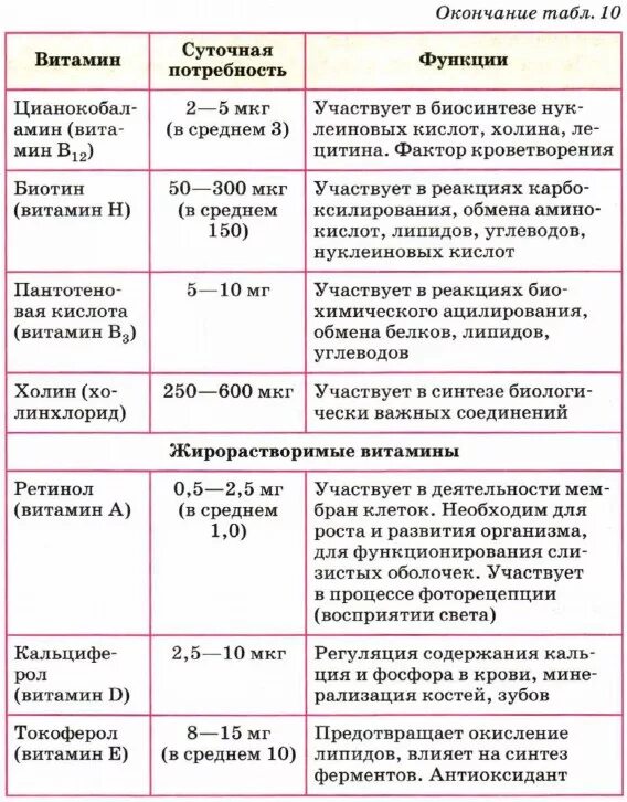 Нормы и их основные функции. Основные функции витамина в5 в организме человека таблица. витамин суточная потребность функции. таблица витамины название витамина суточная потребность. таблица витамины суточная потребность источники витамина.