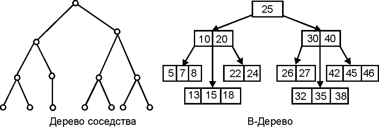 B дерево базы данных. B-дерево. B-Tree индекс. B-дерево пример.