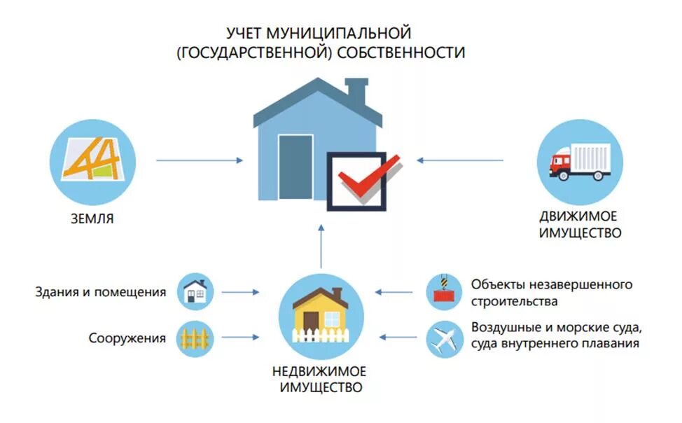 1с движимое имущество. Учёт муниципального имущества. Система управления муниципальным имуществом. Учет муниципальной собственности. Управление государственной и муниципальной собственностью.