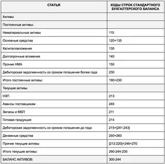 Строка 1230 финансовые и другие оборотные активы