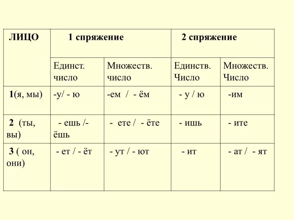 Таблица спряжения в настоящем времени